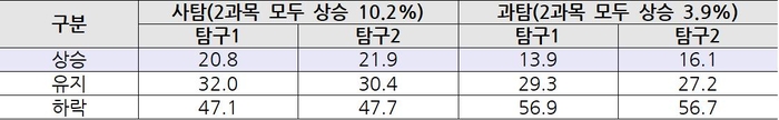 2025학년도 3월 학력평가 대비 수능 탐구 등급 상승 인원 비율(%)