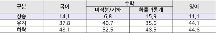 2025학년도 3월 학력평가 대비 수능 국수영 영역별 등급 상승 인원 비율(%)