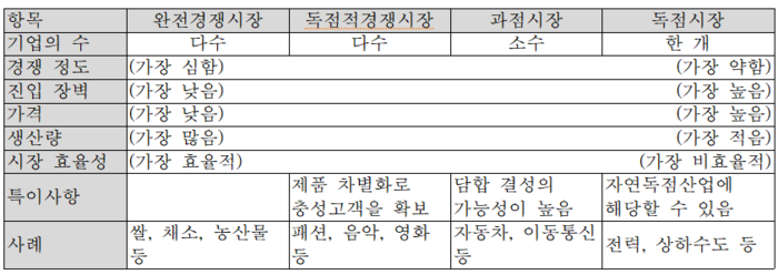 <표> 경쟁정도에 따른 시장의 구분