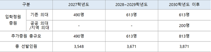 2027~2030학년도 지역의사제 증원 예정 인원