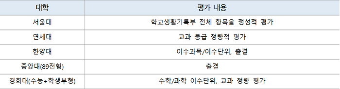 중앙대, 경희대는 2028학년도부터 선발예정 2027학년도 정시 전형, 학생부 반영 대학의 평가 내용 및 영향력